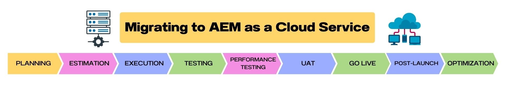 AEM as a Cloud Architecture